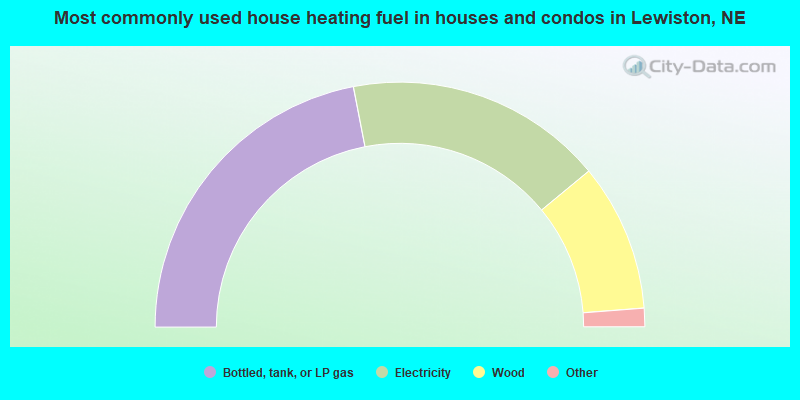 Most commonly used house heating fuel in houses and condos in Lewiston, NE
