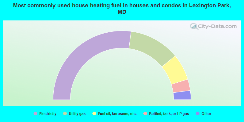 Most commonly used house heating fuel in houses and condos in Lexington Park, MD