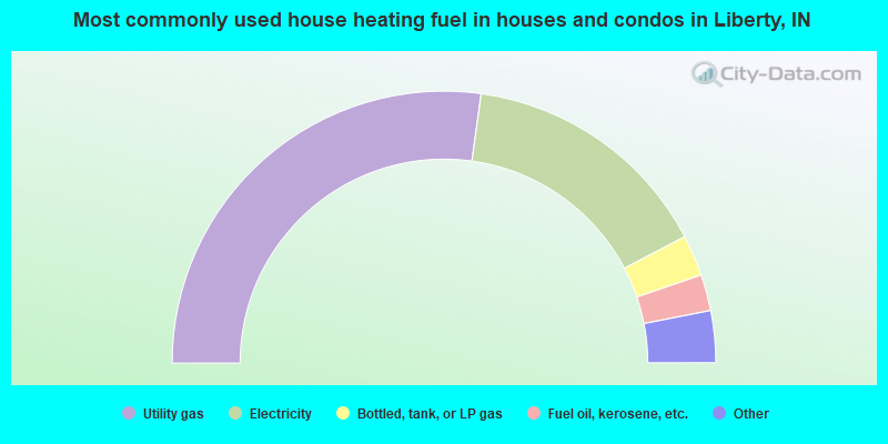 Most commonly used house heating fuel in houses and condos in Liberty, IN