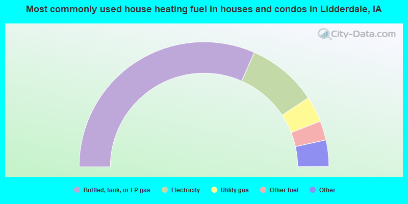 Most commonly used house heating fuel in houses and condos in Lidderdale, IA
