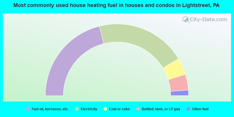 Most commonly used house heating fuel in houses and condos in Lightstreet, PA