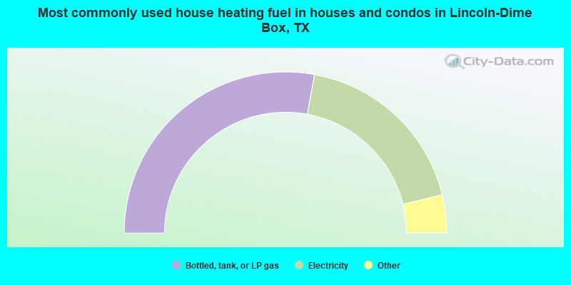 Most commonly used house heating fuel in houses and condos in Lincoln-Dime Box, TX