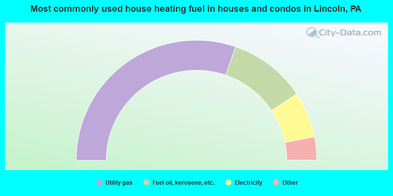 Most commonly used house heating fuel in houses and condos in Lincoln, PA