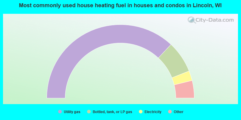 Most commonly used house heating fuel in houses and condos in Lincoln, WI