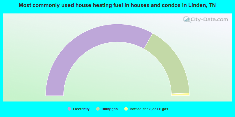Most commonly used house heating fuel in houses and condos in Linden, TN
