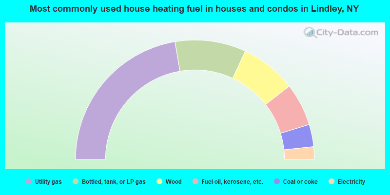 Most commonly used house heating fuel in houses and condos in Lindley, NY