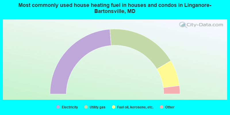 Most commonly used house heating fuel in houses and condos in Linganore-Bartonsville, MD