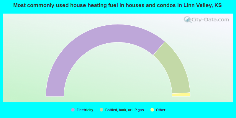 Most commonly used house heating fuel in houses and condos in Linn Valley, KS