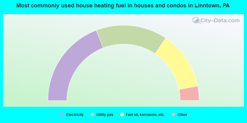 Most commonly used house heating fuel in houses and condos in Linntown, PA