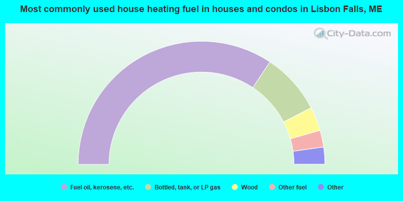 Most commonly used house heating fuel in houses and condos in Lisbon Falls, ME