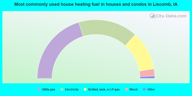 Most commonly used house heating fuel in houses and condos in Liscomb, IA