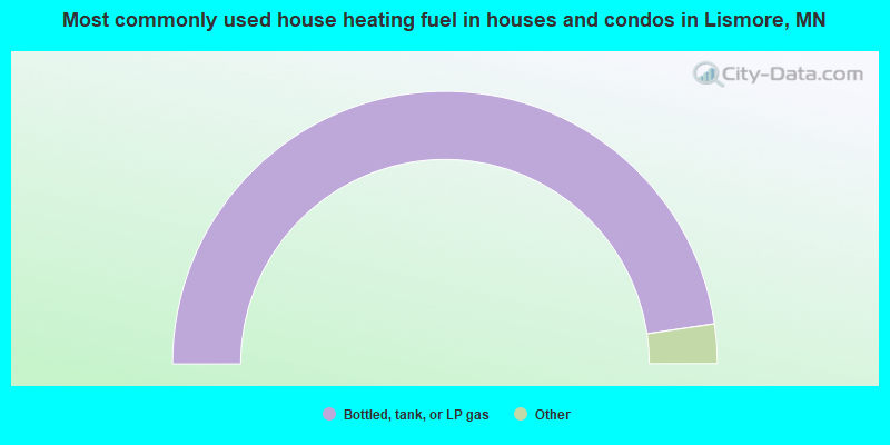 Most commonly used house heating fuel in houses and condos in Lismore, MN