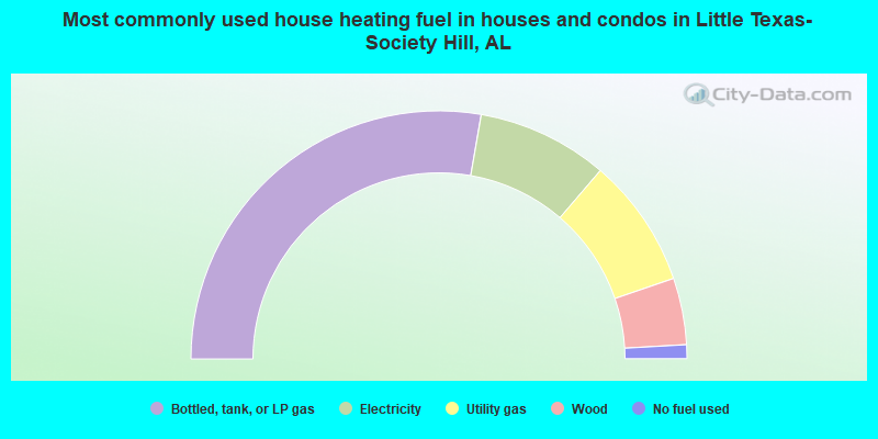 Most commonly used house heating fuel in houses and condos in Little Texas-Society Hill, AL