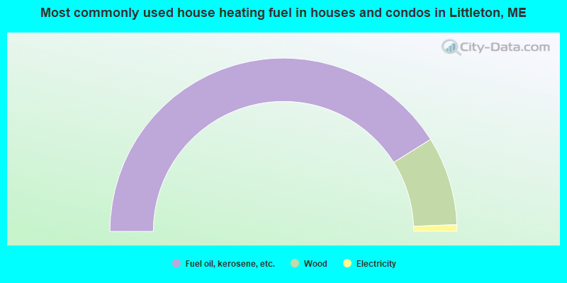 Most commonly used house heating fuel in houses and condos in Littleton, ME
