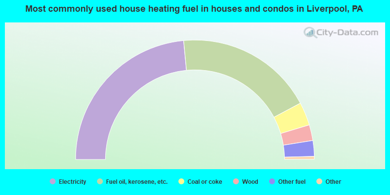 Most commonly used house heating fuel in houses and condos in Liverpool, PA