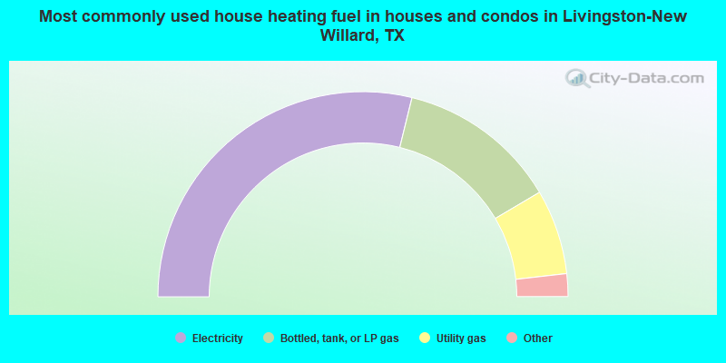 Most commonly used house heating fuel in houses and condos in Livingston-New Willard, TX