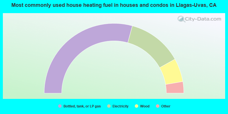 Most commonly used house heating fuel in houses and condos in Llagas-Uvas, CA