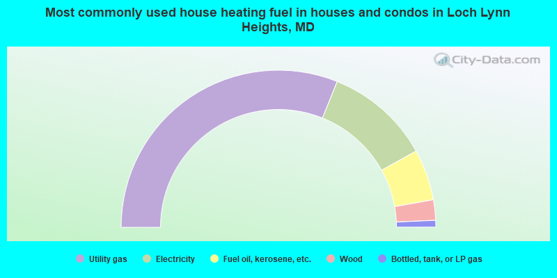 Most commonly used house heating fuel in houses and condos in Loch Lynn Heights, MD