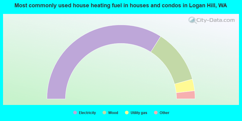 Most commonly used house heating fuel in houses and condos in Logan Hill, WA