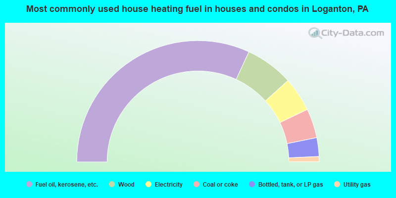 Most commonly used house heating fuel in houses and condos in Loganton, PA