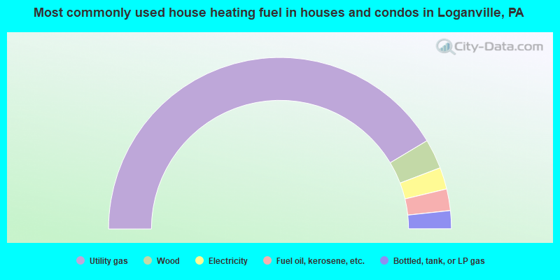 Most commonly used house heating fuel in houses and condos in Loganville, PA