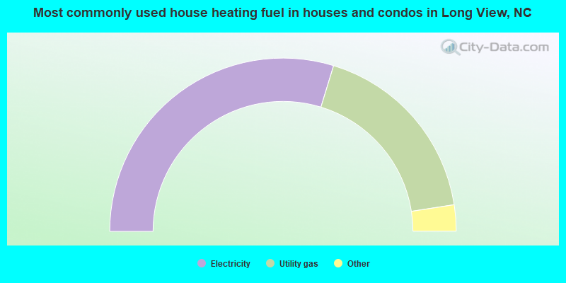 Most commonly used house heating fuel in houses and condos in Long View, NC