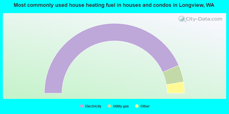 Most commonly used house heating fuel in houses and condos in Longview, WA