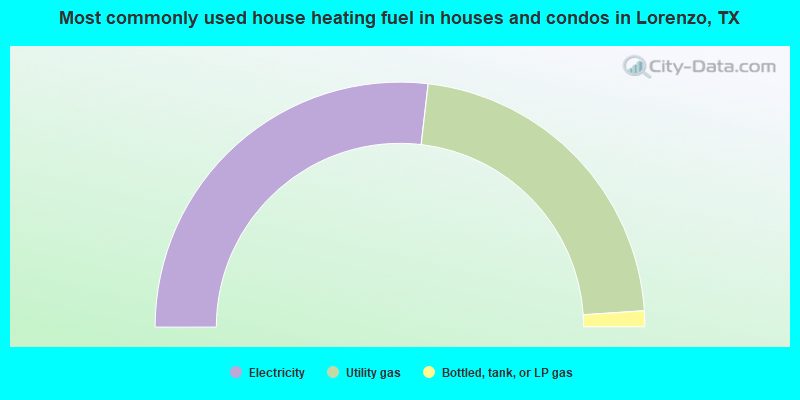 Most commonly used house heating fuel in houses and condos in Lorenzo, TX