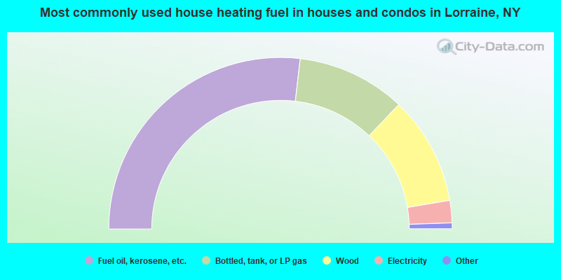 Most commonly used house heating fuel in houses and condos in Lorraine, NY