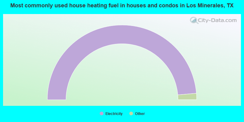 Most commonly used house heating fuel in houses and condos in Los Minerales, TX