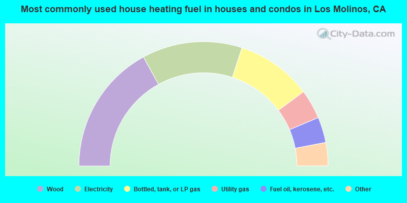 Most commonly used house heating fuel in houses and condos in Los Molinos, CA