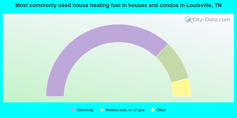 Most commonly used house heating fuel in houses and condos in Louisville, TN
