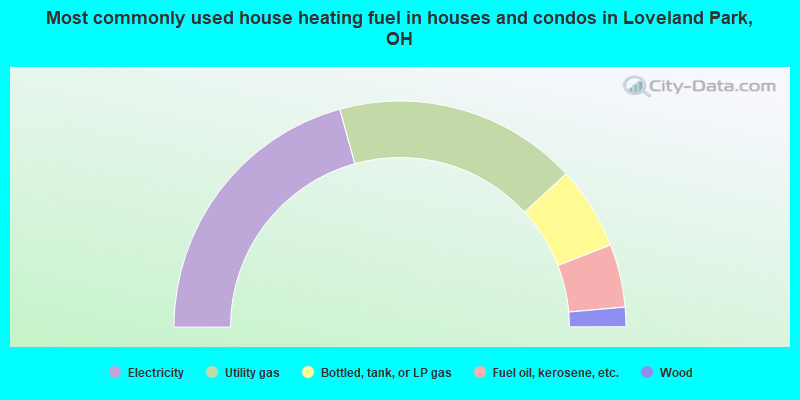Most commonly used house heating fuel in houses and condos in Loveland Park, OH