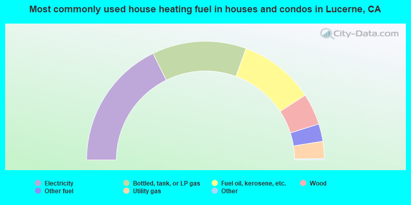 Most commonly used house heating fuel in houses and condos in Lucerne, CA