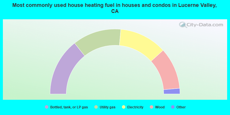 Most commonly used house heating fuel in houses and condos in Lucerne Valley, CA