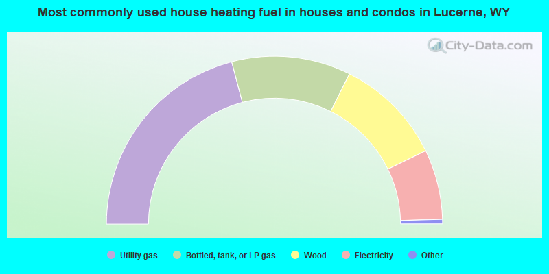Most commonly used house heating fuel in houses and condos in Lucerne, WY
