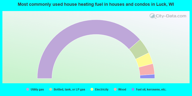 Most commonly used house heating fuel in houses and condos in Luck, WI