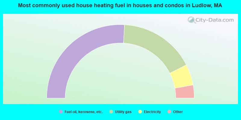 Most commonly used house heating fuel in houses and condos in Ludlow, MA