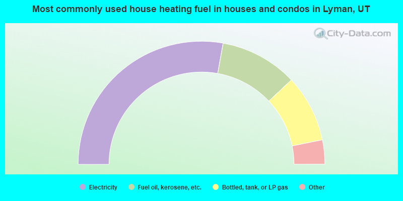 Most commonly used house heating fuel in houses and condos in Lyman, UT