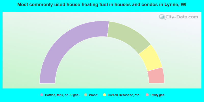 Most commonly used house heating fuel in houses and condos in Lynne, WI