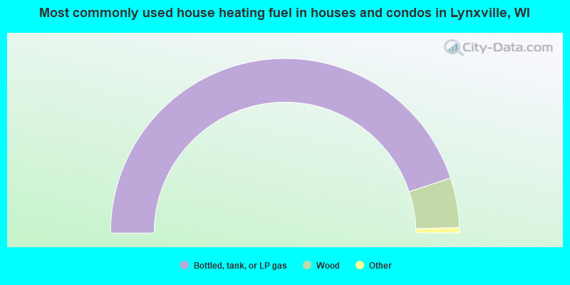 Most commonly used house heating fuel in houses and condos in Lynxville, WI