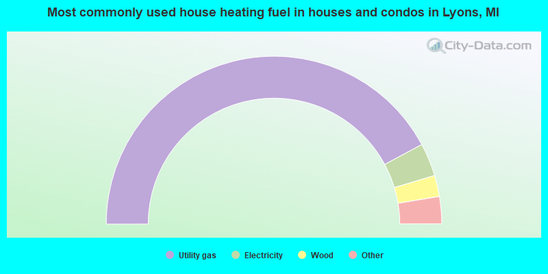 Most commonly used house heating fuel in houses and condos in Lyons, MI