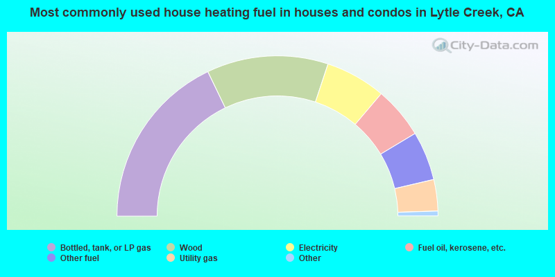 Most commonly used house heating fuel in houses and condos in Lytle Creek, CA
