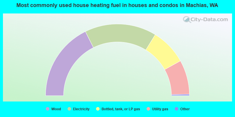 Most commonly used house heating fuel in houses and condos in Machias, WA