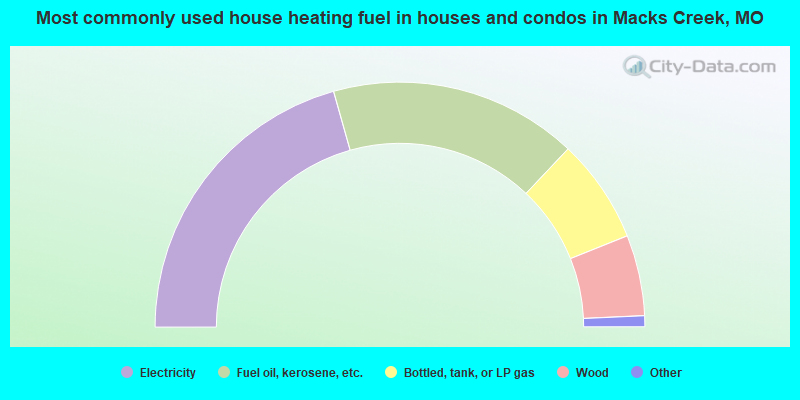 Most commonly used house heating fuel in houses and condos in Macks Creek, MO