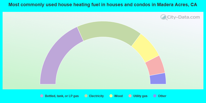 Most commonly used house heating fuel in houses and condos in Madera Acres, CA