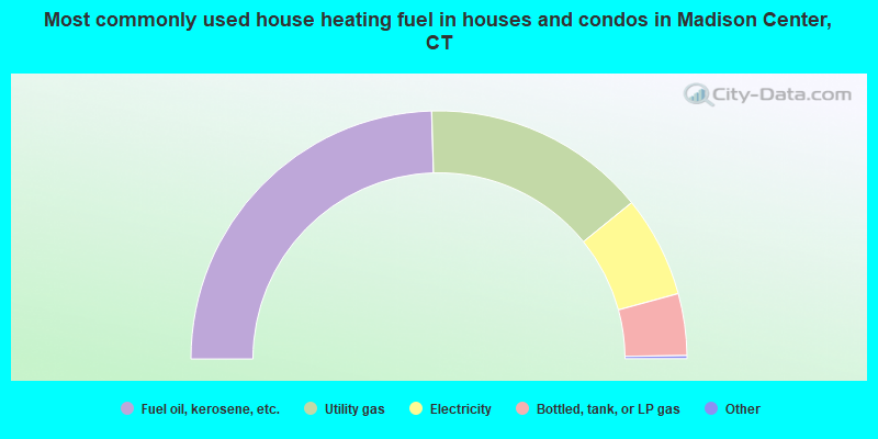 Most commonly used house heating fuel in houses and condos in Madison Center, CT