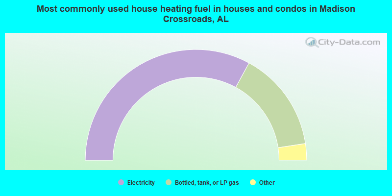 Most commonly used house heating fuel in houses and condos in Madison Crossroads, AL