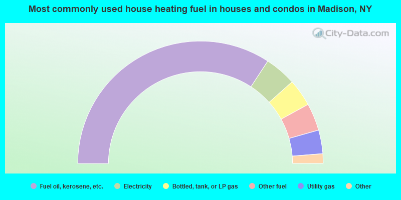 Most commonly used house heating fuel in houses and condos in Madison, NY