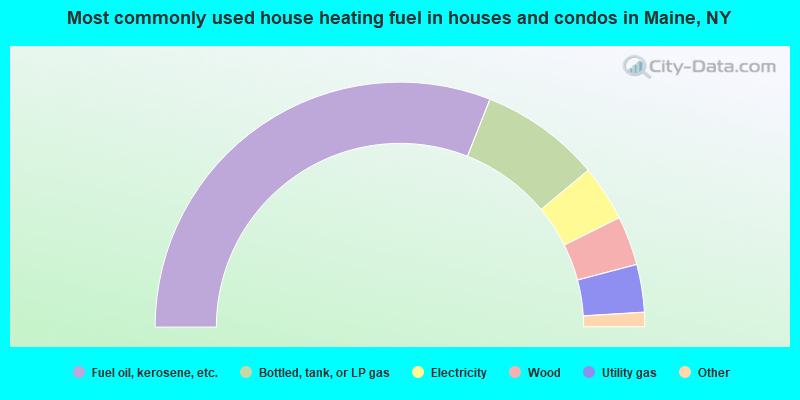 Most commonly used house heating fuel in houses and condos in Maine, NY